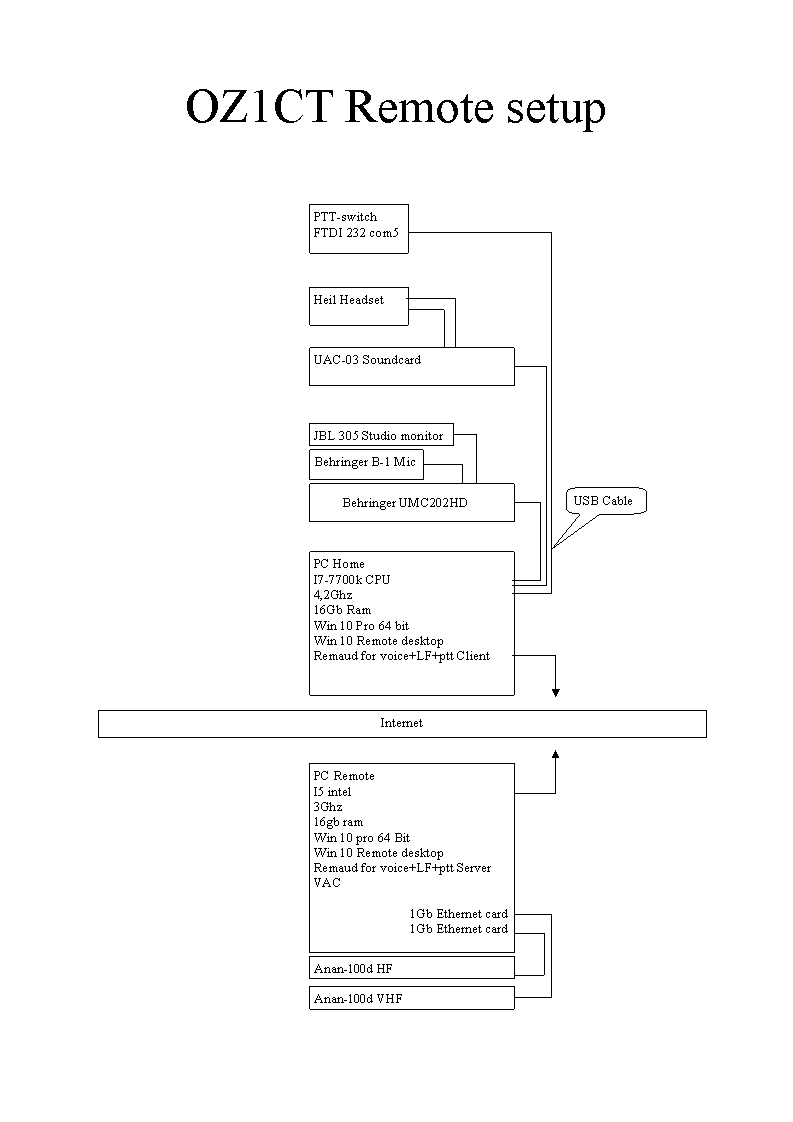 OZ1CT-Remote-Setup.gif